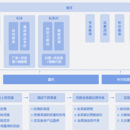 双鸭山B2B供应链管理系统